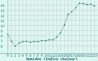 Courbe de l'humidex pour Cap Ferret (33)