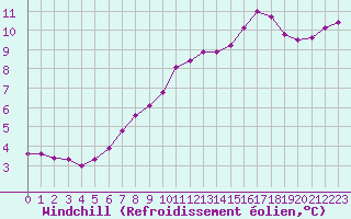 Courbe du refroidissement olien pour Treize-Vents (85)