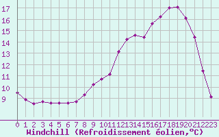 Courbe du refroidissement olien pour Connerr (72)