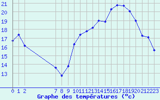 Courbe de tempratures pour Pomrols (34)