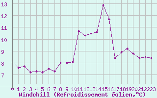 Courbe du refroidissement olien pour Trelly (50)