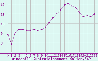 Courbe du refroidissement olien pour Agde (34)