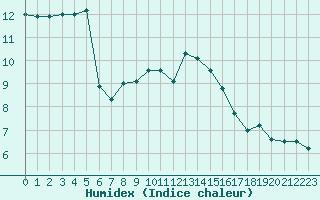 Courbe de l'humidex pour Dole-Tavaux (39)