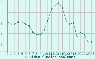 Courbe de l'humidex pour Dolembreux (Be)