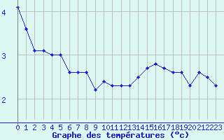 Courbe de tempratures pour Melun (77)