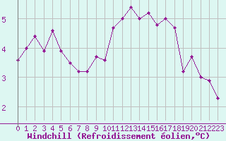 Courbe du refroidissement olien pour Rouen (76)