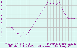 Courbe du refroidissement olien pour Pordic (22)