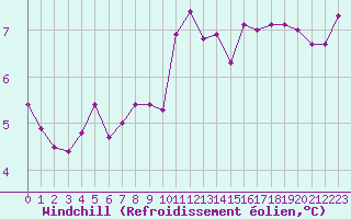 Courbe du refroidissement olien pour Saint-Nazaire (44)
