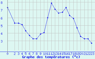 Courbe de tempratures pour Valleroy (54)