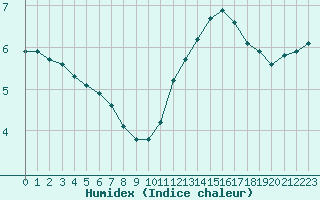 Courbe de l'humidex pour Le Mesnil-Esnard (76)