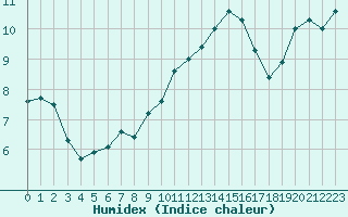 Courbe de l'humidex pour Cap Bar (66)