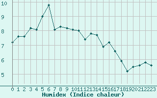 Courbe de l'humidex pour Saint-Auban (04)