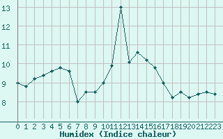 Courbe de l'humidex pour Ile du Levant (83)