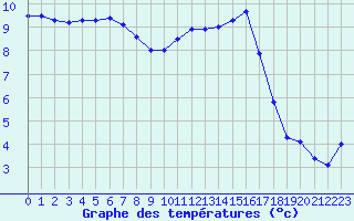 Courbe de tempratures pour Dinard (35)