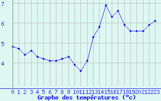 Courbe de tempratures pour Christnach (Lu)