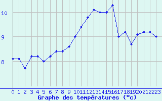 Courbe de tempratures pour Landivisiau (29)