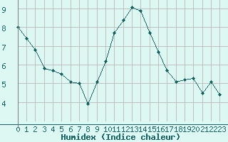 Courbe de l'humidex pour Saint-Nazaire-d'Aude (11)