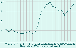 Courbe de l'humidex pour Aigrefeuille d'Aunis (17)