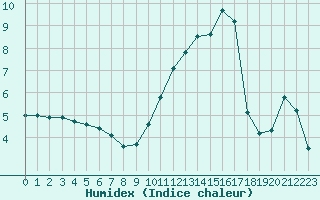 Courbe de l'humidex pour Metz (57)