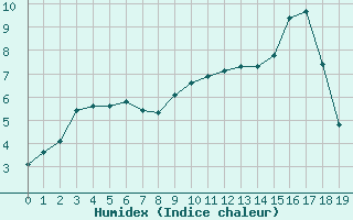 Courbe de l'humidex pour Saint-Philbert-de-Grand-Lieu (44)
