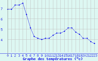 Courbe de tempratures pour Nancy - Ochey (54)