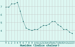 Courbe de l'humidex pour Nancy - Ochey (54)