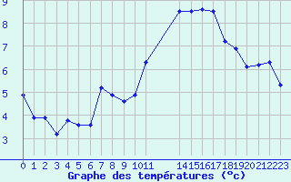 Courbe de tempratures pour Malbosc (07)