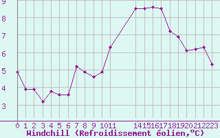 Courbe du refroidissement olien pour Malbosc (07)