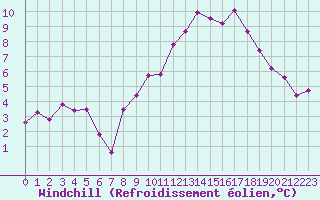Courbe du refroidissement olien pour Nancy - Ochey (54)