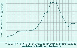 Courbe de l'humidex pour Verngues - Hameau de Cazan (13)