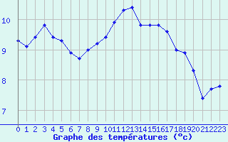 Courbe de tempratures pour Saint-Mdard-d