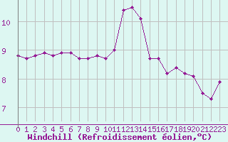 Courbe du refroidissement olien pour Vannes-Sn (56)