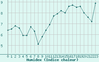 Courbe de l'humidex pour Bastia (2B)