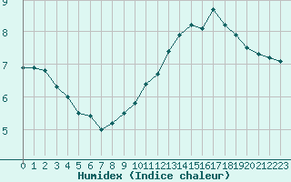 Courbe de l'humidex pour Grenoble/agglo Le Versoud (38)