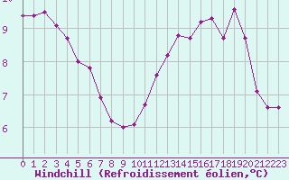 Courbe du refroidissement olien pour Paris Saint-Germain-des-Prs (75)
