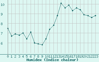 Courbe de l'humidex pour Bonnecombe - Les Salces (48)