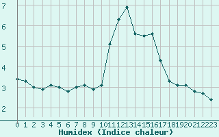 Courbe de l'humidex pour Tour-en-Sologne (41)