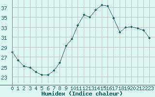 Courbe de l'humidex pour Bziers-Centre (34)