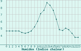 Courbe de l'humidex pour Gjilan (Kosovo)