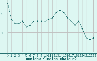 Courbe de l'humidex pour Izegem (Be)