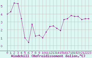 Courbe du refroidissement olien pour Miribel-les-Echelles (38)