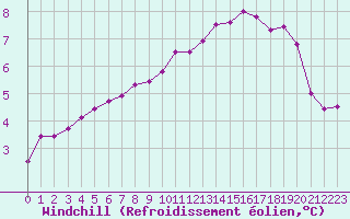 Courbe du refroidissement olien pour Saint-Michel-Mont-Mercure (85)
