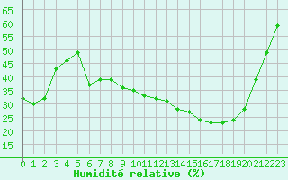 Courbe de l'humidit relative pour Toulouse-Francazal (31)