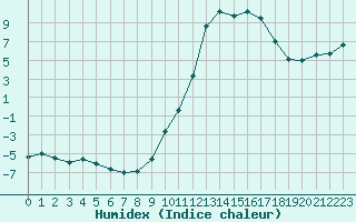 Courbe de l'humidex pour Montauban (82)