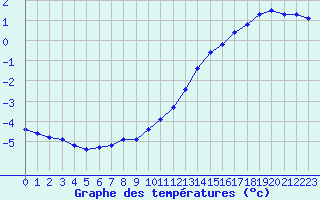 Courbe de tempratures pour Abbeville (80)