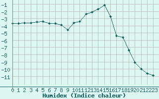 Courbe de l'humidex pour Chamonix-Mont-Blanc (74)