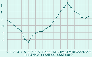 Courbe de l'humidex pour Lons-le-Saunier (39)