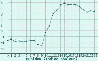 Courbe de l'humidex pour Auffargis (78)