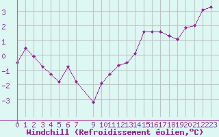 Courbe du refroidissement olien pour Mouilleron-le-Captif (85)