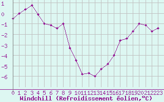 Courbe du refroidissement olien pour Le Touquet (62)